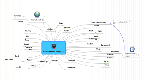 Mind Map: What is a Global Village?