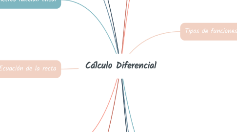 Mind Map: Cálculo Diferencial