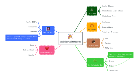 Mind Map: Holiday Celebrations
