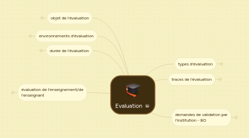 Mind Map: Evaluation