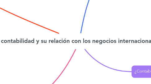 Mind Map: La contabilidad y su relación con los negocios internacionales