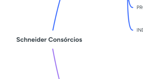 Mind Map: Schneider Consórcios