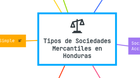 Mind Map: Tipos de Sociedades Mercantiles en Honduras