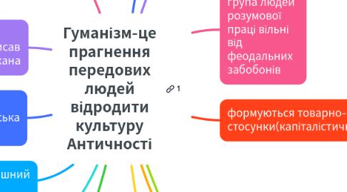 Mind Map: Гуманізм-це прагнення передових людей відродити культуру Античності