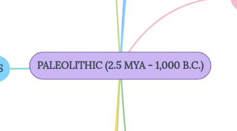 Mind Map: PALEOLITHIC (2.5 MYA - 1,000 B.C.)