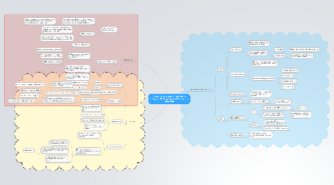 Mind Map: Chapter 3: Developing Transnational Strategies: Building Layers of Competitive Advantage