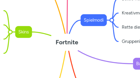 Mind Map: Fortnite