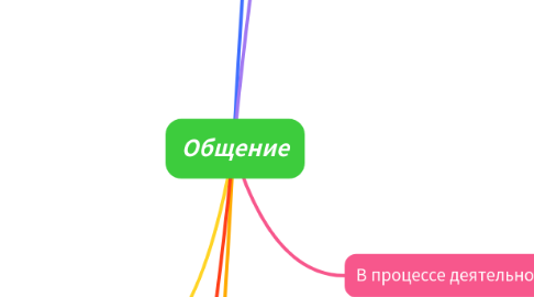 Mind Map: Общение