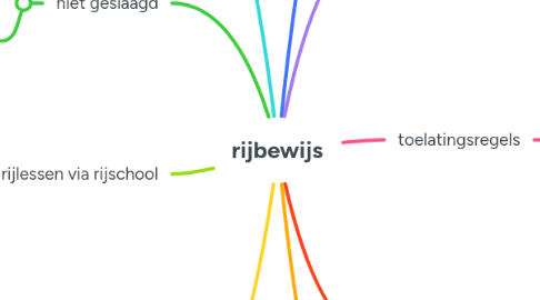 Mind Map: rijbewijs