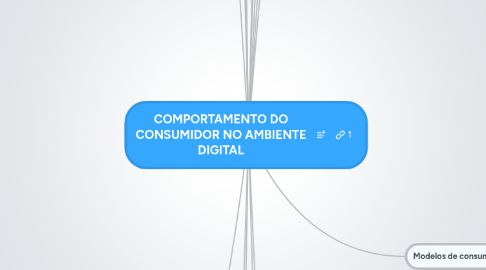 Mind Map: COMPORTAMENTO DO CONSUMIDOR NO AMBIENTE DIGITAL