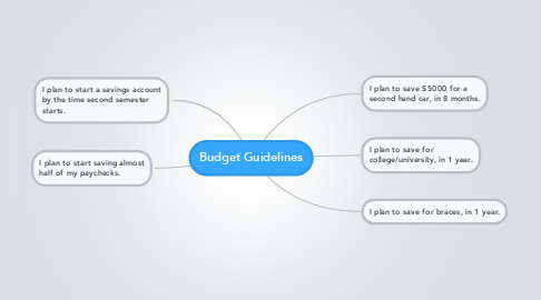 Mind Map: Budget Guidelines