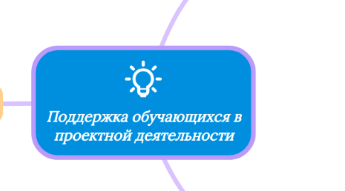 Mind Map: Поддержка обучающихся в проектной деятельности