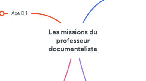 Mind Map: Les missions du professeur documentaliste