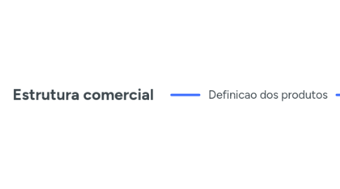 Mind Map: Estrutura comercial