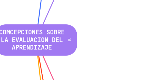 Mind Map: COMCEPCIONES SOBRE LA EVALUACION DEL APRENDIZAJE