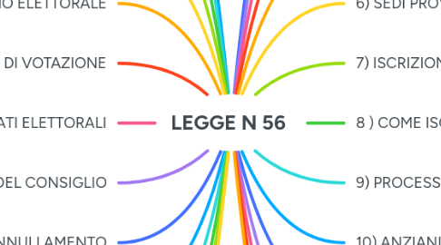 Mind Map: LEGGE N 56