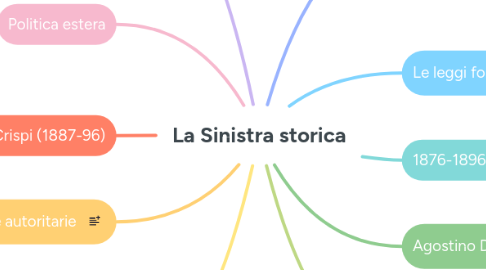 Mind Map: La Sinistra storica