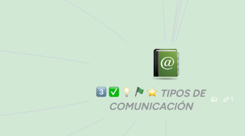 Mind Map: TIPOS DE COMUNICACIÓN