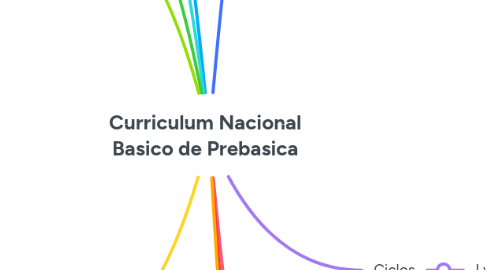 Mind Map: Curriculum Nacional Basico de Prebasica
