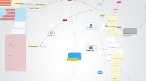 Mind Map: UNIDAD DIDÁCTICA