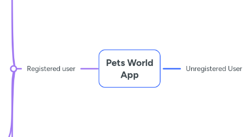 Mind Map: Pets World App