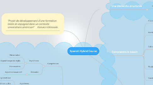 Mind Map: Spanish Hybrid Course