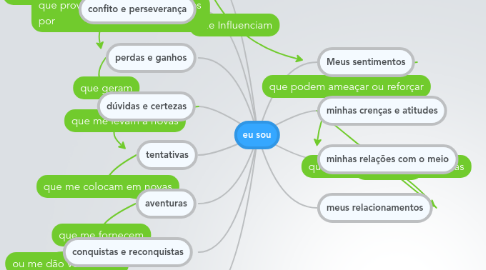 Mind Map: eu sou