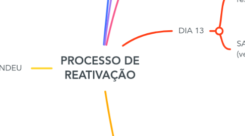 Mind Map: PROCESSO DE REATIVAÇÃO