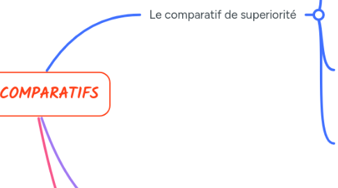 Mind Map: Les COMPARATIFS