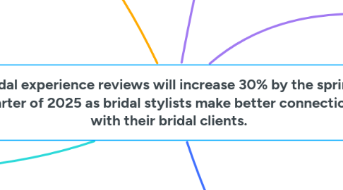 Mind Map: Bridal experience reviews will increase 30% by the spring quarter of 2025 as bridal stylists make better connections with their bridal clients.
