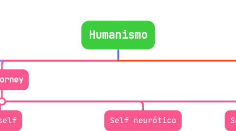 Mind Map: Humanismo