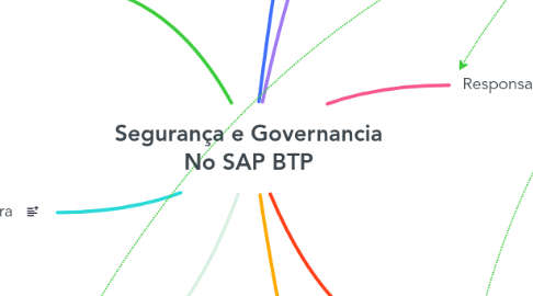 Mind Map: Segurança e Governancia No SAP BTP