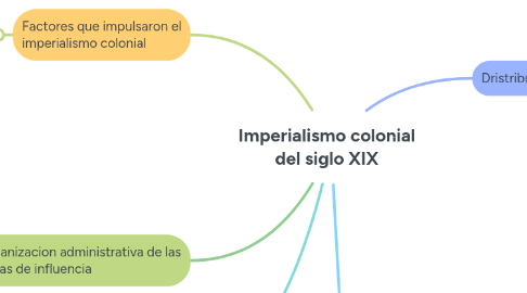 Mind Map: Imperialismo colonial del siglo XIX