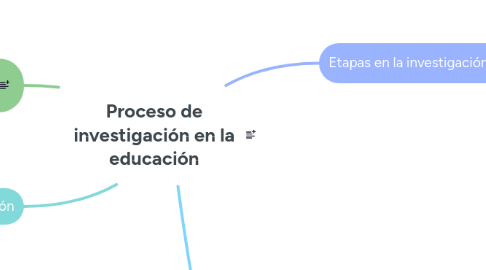 Mind Map: Proceso de investigación en la educación
