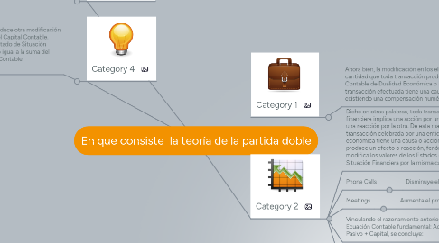 Mind Map: En que consiste la teoría de la partida doble
