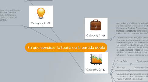 Mind Map: En que consiste  la teoría de la partida doble