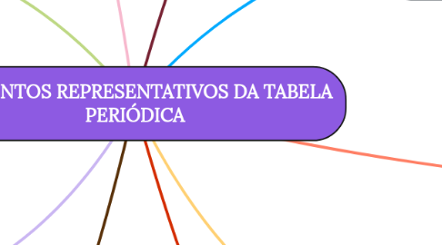 Mind Map: ELEMENTOS REPRESENTATIVOS DA TABELA PERIÓDICA
