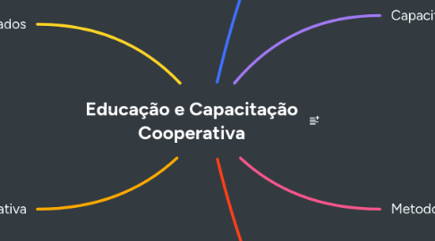 Mind Map: Educação e Capacitação Cooperativa