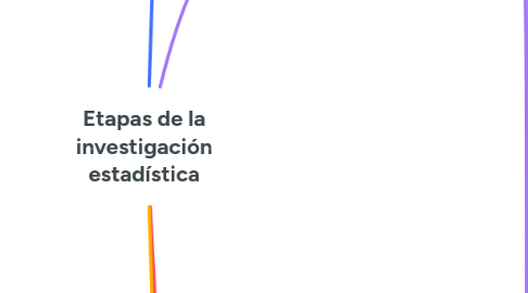 Mind Map: Etapas de la investigación estadística