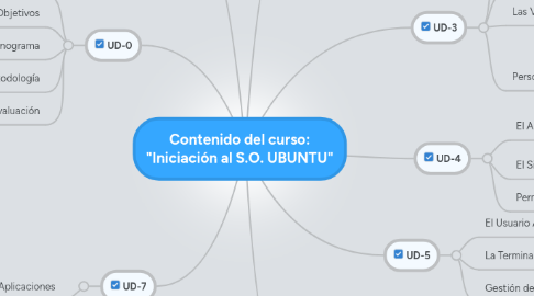 Mind Map: Contenido del curso: "Iniciación al S.O. UBUNTU"