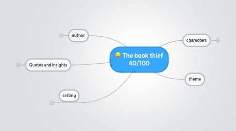 Mind Map: The book thief 40/100