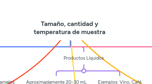 Mind Map: Tamaño, cantidad y temperatura de muestra