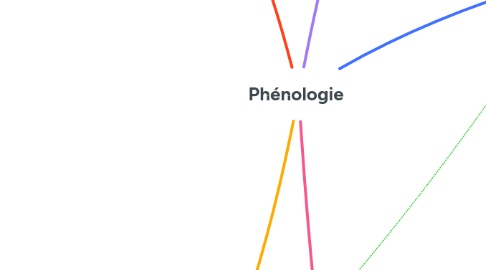 Mind Map: Phénologie