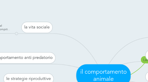 Mind Map: il comportamento animale