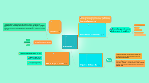 Mind Map: El Problema