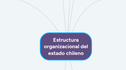 Mind Map: Estructura organizacional del estado chileno