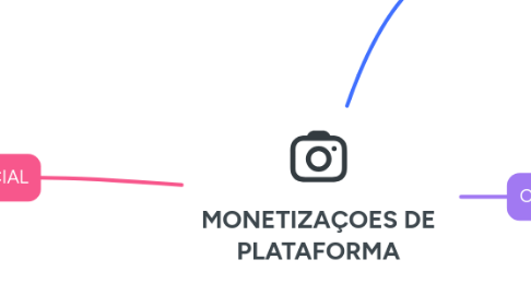 Mind Map: MONETIZAÇOES DE PLATAFORMA