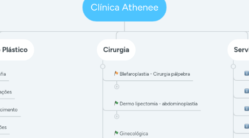Mind Map: Clínica Athenee