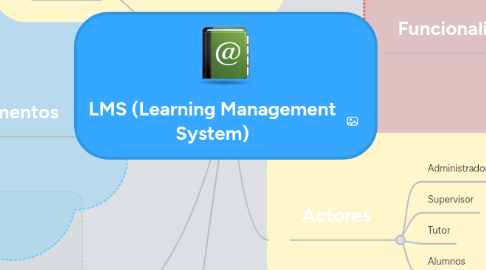 Mind Map: LMS (Learning Management System)