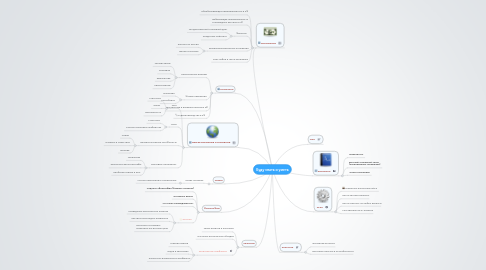 Mind Map: Буду знать и уметь